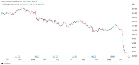 FRC Interactive Stock Chart